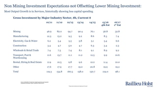 Please read the disclaimer at the beginning of this report.
Non Mining Investment Expectations not Offsetting Lower Mining...