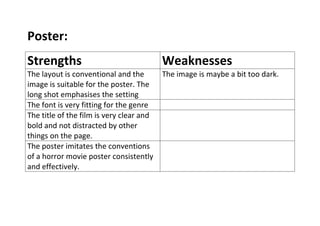 Poster:
Strengths                                 Weaknesses
The layout is conventional and the        The image is maybe a bit too dark.
image is suitable for the poster. The
long shot emphasises the setting
The font is very fitting for the genre
The title of the film is very clear and
bold and not distracted by other
things on the page.
The poster imitates the conventions
of a horror movie poster consistently
and effectively.
 