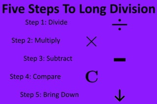 Step 1: Divide
Step 2: Multiply
Step 3: Subtract
Step 4: Compare

Step 5: Bring Down

 
