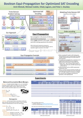 Boolean Equi-Propagation for Optimized SAT EncodingAmitMetodi, Michael Codish, Vitaly Lagoon, and Peter J. Stuckey Order encoding Binary Unary Direct encoding       xi ↔ (X ≥ i)	(X = 3) = [1,1,1,0,0]   Number Xwith a domain {0,1,2, …, d} will be represented using n=𝑂(𝑑)Boolean variables.   xi ↔ (X = i) (X = 3) = [0,0,0,1,0,0] b=c e=f=g Problems: ,[object Object]