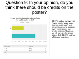 Question 9: In your opinion, do you
think there should be credits on the
poster?
66.67% said no however not
having credits would mean
that our poster won't be a
conventional horror poster as
every horror poster has
credits on them. Therefore,
we will have credits on our
poster. Only 33.33% said yes
which was surprising.
 