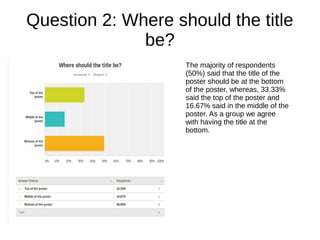 Question 2: Where should the title
be?
The majority of respondents
(50%) said that the title of the
poster should be at the bottom
of the poster, whereas, 33.33%
said the top of the poster and
16.67% said in the middle of the
poster. As a group we agree
with having the title at the
bottom.
 