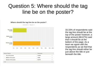 Question 5: Where should the tag
line be on the poster?
33.33% of respondents said
the tag line should be at the
top of the poster however, a
large amount (66.67%) said
that it should be at the
bottom of the page. As a
team we agree with the
respondents as we feel that
the tag line should either be
just above the title or just
beneath the title.
 