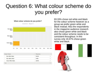 Question 6: What colour scheme do
you prefer?
83.33% chose red white and black
for the colour scheme however as a
group we prefer green white and
black instead. Also the respondents
in the magazine audience research
also chose green white and black
and the colour scheme needs to be
consistent throughout. In this
survey only 16.67% chose green
white and black.
 