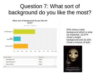 Question 7: What sort of
background do you like the most?
50% chose a dark
background which is what
we expected. 16.67%
chose a bright
background and 33.33%
chose a mixture of both.
 