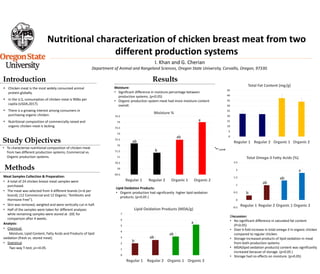 Nutritional characterization of chicken breast meat from two
different production systems
Introduction
I. Khan and G. Cherian
Department of Animal and Rangeland Sciences, Oregon State University, Corvallis, Oregon, 97330.
 Chicken meat is the most widely consumed animal
protein globally.
 In the U.S, consumption of chicken meat is 90lbs per
capita (USDA,2017).
 There is a growing interest among consumers in
purchasing organic chicken.
 Nutritional composition of commercially raised and
organic chicken meat is lacking.
Study Objectives
• To characterize nutritional composition of chicken meat
from two different production systems; Commercial vs.
Organic production systems.
Methods
Meat Samples Collection & Preparation:
• A total of 24 chicken breast meat samples were
purchased.
• The meat was selected from 4 different brands (n=6 per
brand); (12 Commercial and 12 Organic; “Antibiotic and
Hormone Free”).
• Skin was removed, weighed and were vertically cut in half.
• Half of the samples were taken for different analyses
while remaining samples were stored at -20C for
comparison after 4 weeks.
Analysis:
• Chemical:
Moisture, Lipid Content, Fatty Acids and Products of lipid
oxidation (fresh vs. stored meat).
• Statistical
Two way T-test; p=<0.05.
Results
69.5
70
70.5
71
71.5
72
72.5
73
73.5
74
74.5
Regular 1 Regular 2 Organic 1 Organic 2
Moisture %
ab
b
a
0
1
2
3
4
5
6
7
Regular 1 Regular 2 Organic 1 Organic 2
Lipid Oxidation Products (MDA/g)
ab
0
5
10
15
20
25
30
35
40
45
Regular 1 Regular 2 Organic 1 Organic 2
Total Fat Content (mg/g)
-0.5
0
0.5
1
1.5
2
2.5
Regular 1 Regular 2 Organic 1 Organic 2
Total Omega-3 Fatty Acids (%)
b
a
Moisture:
• Significant difference in moisture percentage between
production systems. (p<0.05)
• Organic production system meat had more moisture content
overall.
Lipid Oxidation Products:
• Organic production had significantly higher lipid oxidation
products. (p<0.05 )
Discussion:
• No significant difference in saturated fat content
(P>0.05)
• Over 6 fold increase in total omega-3 in organic chicken
compared to regular chicken.
• Storage increased products of lipid oxidation in meat
from both production systems.
• MDA(lipid oxidation products) content was significantly
increased because of storage. (p<0.05 )
• Storage had no effects on moisture. (p>0.05)
ab
ab
b
a
ab
ab
*a-c p<0.05
 