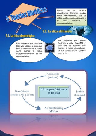Dentro de la bioética
encontramos diferentes teorías
éticas fundamentales, dos de
estas son la ética deontológica y
la ética utilitarista o
consecuencialista.
Fue propuesta por Jeremy
Bentham y John Stuart-Mill y
dice que las acciones son
buenas o malas dependiendo
de sus consecuencias. (Mireira
Ramos, 2017)
Fue propuesta por Immanuel
Kant y se basa en la razón que
lleva a identificar las acciones
como buenas o malas,
independientemente de sus
consecuencias.
6.Principios Básicos de
la bioética
 