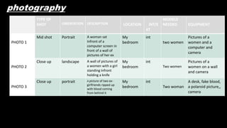 photography
TYPE OF
SHOT ORIENTATION DESCRIPTION LOCATION INT/E
XT
MODELS
NEEDED EQUIPMENT
PHOTO 1
Mid shot Portrait A woman sat
Infront of a
computer screen in
front of a wall of
pictures of her ex
My
bedroom
int
two women
Pictures of a
women and a
computer and
camera
PHOTO 2
Close up landscape A wall of pictures of
a women with a girl
standing Infront
holding a knife
My
bedroom
int
Two women
Pictures of a
women on a wall
and camera
PHOTO 3
Close up portrait A picture of two ex-
girlfriends ripped up
with blood coming
from behind it
My
bedroom
int
Two woman
A desk, fake blood,
a polaroid picture,,
camera
 