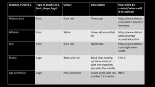 Graphics POSTER 1 Type of graphic (I.e.
font, shape, logo)
Colour Description How will it be
created/ where will
it be otained
Release date Font Dark red Time stop https://www.dafont.
com/search.php?q=t
ime+stop
Billblock Font White Universal accreditati
on
https://www.dafont.
com/universal-
accreditation.font
title Font Dark red Nightmare https://www.dafont.
com/nightmare-
5.font
Studio Logo Black and red Block lines making
up the number 4
with the word film
placed in the middle
Film 4
Age certificate Logo Pink and white A pink circle with the
number 15 in white
BBFC
 