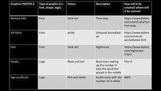 Graphics POSTER 2 Type of graphic (I.e.
font, shape, logo)
Colour Description How will it be
created/ where will
it be otained
Release date Font Dark red Time stop https://www.dafont.
com/search.php?q=t
ime+stop
bill block Font white Universal accreditati
on
https://www.dafont.
com/universal-
accreditation.font
title Font Dark red Nightmare https://www.dafont.
com/nightmare-
5.font
Studio Logo Black and red Block lines making
up the number 4
with the word film
placed in the middle
Film 4
Age certificate Logo Pink and white A pink circle with the
number 15 in white
BBFC
 