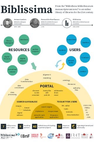 PORTAL
9 40 50
search engine
image viewer
XML editor
triplestore
semantic web
application
thesaurus
application
tutorials
discover
curate
annotate
7 million euros
over 7 years
Biblissima
From the "Bibliotheca bibliothecarum
manuscriptorum nova" to an online
library of libraries for the 21st century
RESOURCES USERS
founding
partners
institutions participating
in partner projects
resources
and tools
a growing international
community
library
catalogues
partner
projects
digital
editions
digital
libraries
specialised
corpora
databases researchers
teachers
students
librarians
curators
general
public
documentation
transcribe
edit
publish
collaborate
share
reuse
digital
editions
TOOLKIT FOR USERS
Antoon Sanders
Bibliotheca Belgica
manuscripta
1641-1644
Bernard de Montfaucon
Bibliotheca bibliothecarum
manuscriptorum nova
1739
Biblissima
Bibliotheca bibliothecarum
novissima
2012-2019
SEARCH & VISUALISE
images
data &
metadata
data
enrichment
data
transformation
tools
alignment
modelling
ontology
CIDOC-CRM
data
processing
FRBRoo
IIIF
TEI
RDF
JSON
thesaurus
authority
files
 