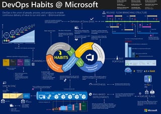 DevOps Habits @ Microsoft
DevOps is the union of people, process, and products to enable
continuous delivery of value to our end users. - @donovanbrown
DevOps at Microsoft Welcome to DevOps DevOps Technical Articles
aka.ms/DevOps aka.ms/WhatIsDevOps aka.ms/DevOpsArticles
DevOps Lab DevOps Hands-on Labs Visual Studio Team Services
aka.ms/DevOpsLab aka.ms/DevOpsLabs www.twitter.com/vsts
Whitesource OSS Security LaunchDarkly Flags 2018.055.11 v1.2
www.whitesource.com www.launchdarkly.com @vsts @almrangers
Build, measure, learn!
Everything is evidence that we need in order to
build up or draw against a set of hypothesis of
beliefs.
Automate deployments, spin up more
resources as needed, and harden your
service.
Constantly monitor production
and fix anything that goes wrong
immediately.
If bug count starts rising, stop
development work, and fix the
issues / bugs.
Accelerated Agile
• Scrum / Feature teams
• 8-10 eng + PO / team
• Common backlog
• Aligned enterprise goals
• Continuous planning
Site status is first priority.
Remediate live site incidents
quickly, so that users are not
affected.
Measure the customer value
using telemetry. Validate your
hypothesis.
Talk to and listen to your users!
Face time is invaluable!
HABITS
L0
L1
L2
L3
TEST
PORTFOLIO
Run L0 & L1 in the pull request (PR) builds
Requires only built binaries, no dependencies
Test a service via REST APIs
Full environment test end to end
Adds ability to use data base and file system
engineers on
your team# x 5 = limit
We believe {customer segment} wants
{product/feature} because {value prop}HYPOTHESIS if ( flag )
else
ON
OFF
FEATURE FLAGS
Flags decouple release deployment and feature
exposure, give run-time control down to the
individual user, and enable hypothesis-driven
development.
approval approval approval
Continuous Integration (CI)
Pull-request
CANARIES
RING 2
RING 3
RING 4
RING 5
trigger
RING-BASED
DEPPLOYMENTS
Continuous Delivery (CD)
ALL RINGS ARE IN PRODUCTION
Blast Radius
With rings, we evaluate the impact, or "blast radius,"
through observation, testing, diagnosis of telemetry, and
most importantly, user feedback. Rings make it possible
to progressively deploy binary bits and have multiple
production releases running in parallel.
You can use either ring-based deployment or
feature flags to implement the progressive
exposure DevOps practice—they are
symbiotic.
There’s no difference in the way features and
bug fixes are processed by the pipeline.
Sprint
3 weeks
1
Plan
3 sprints
3
Season
6 months
40% 6
Scenario
18 months
Teams are responsible
for the detail
Leadership is responsible for driving the big picture
PLANNING
STAY IN SYNC
• Sprint Highlights
• Sprint Video(s)
• Next Sprint Plan
• Crisp 2-3min
• Keep it real!
• Real user experience
• We're continuously planning.
• A plan's not useful.
• Planning is useful.
• It's going through the thought
process of planning where the
value was.
Progressive
Deployment
Week 1 Week 2 Week 3
3-week sprint
Sprint Plan Sprint
Retrospective
Be transparent
Visualize
Gather feedback
continuously and frequently
Value improvement
Validatedlearning
Delivery
Cycle
Delivery
Cycle
Ship smaller “rocks” (features), more frequently!
Deployment frequency
In master, live in production, and collecting
telemetry that examines the hypothesis
which motivated the deployment
Definition of Done (DoD)
bugfix
feature
topic
topic
bugfix
topic
M120 M121
PR PR PR PR
PR PR PR
Cherry Pick
master
RELEASE FLOW BRANCHING STRUCTURE
Fix bugs in master first.
This is true even if there’s
a critical live site incident.
 