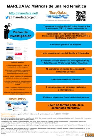 9 comunicaciones en congresos nacionales
e internacionales
10 apariciones en medios de comunicación,
entrevistas y noticias
8 artículos en revistas indizadas
RDA Iberia: objetivo de futuro, realidad del presente
¿Aún no formas parte de la
comunidad Maredata?
7 grupos de investigación de 5 universidades y dos
institutos del CSIC, 12 miembros fundadores
2 preeventos en congresos internacionales:
Internacional Open Data Conference (Madrid, 2016) y
RDA Plenary (BCN, 2017)
4 reuniones plenarias de Maredata
1 web, maredata.net, con distribución a 120 usuarios
1 seminario Gestión de Datos de Investigación (BCN)
1 Taller Datos en XV Workshop Rebiun (Castellón)
Datos de
Investigación
MAREDATA: Métricas de una red temática
Agradecimientos: Los autores agradecen al Ministerio de Economía y Competitividad la ayuda concedida CSO2015-71867-REDT
Referencias bibliográficas:
García-García, Alicia; López-Borrull, Alexandre; Peset, Fernanda (2015). “Data journals: eclosión de nuevas revistas especializadas en datos”. El profesional de la información,
v. 24, n. 6, pp. 845-854. http://dx.doi.org/10.3145/epi.2015.nov.17
Gómez, Nancy-Diana; Méndez, Eva; Hernández-Pérez, Tony (2016). “Social sciences and humanities research data and metadata: A perspective from thematic data
repositories”. El profesional de la información, v. 25, n. 4, pp. 545-555. http://dx.doi.org/10.3145/epi.2016.jul.04
Ollé Castellà, C., López-Borrull, A., and Abadal, E. (2016) "The challenges facing library and information science journals: editors' opinions". Learned Publishing, vol. 29, num.
2, pp. 89-94
Peset, F.; Aleixandre, R.; Blasco, Y. y Ferrer, A. (2017). “Datos abiertos de investigación. Camino recorrido y cuestiones pendientes”. Anales de Documentación, vol. 20, nº 1.
Disponible en: http://dx.doi.org/10.6018/analesdoc.20.1.272101
Serrano-Vicente, R.; Melero, R.; Abadal, E. (2016). "Open Access Awareness and Perceptions in an Institutional Landscape". The Journal of Academic Librarianship vol. 42, p.
595–603
Póster presentado en JEID 2017, Pamplona, 25-26 de mayo 2017
http://maredata.net/
@maredataproject
Objetivos Maredata
1.Coordinar las actuaciones y líneas de
investigación de los distintos grupos
2.Identificar y contactar con los grupos de
investigación que generan datos de
investigación en programas H2020
3.Detectar agentes interesados en el tratamiento
y difusión de los datos de investigación
4.Facilitar la generación de nuevas líneas de
investigación en torno a Open Data y Open
Science
5.Facilitar y fomentar la internacionalización de
los grupos participantes
6.Elaborar recomendaciones sobre gestión de
los datos de investigación
 