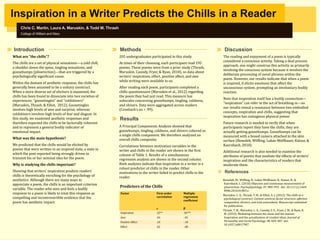 Inspiration in a Writer Predicts the Chills in a Reader
Chris C. Martin, Laura A. Maruskin, & Todd M. Thrash
College of William and Mary

Introduction

Methods

Discussion

What are “the chills”?

205 undergraduates participated in this study.

The chills are a set of physical sensations—a cold chill,
a shudder down the spine, tingling sensations, and
goosebumps (piloerection)—that are triggered by a
psychologically significant cause.

At times of their choosing, each participant read 195
poems. These poems were from a prior study (Thrash,
Maruskin, Cassidy, Fryer, & Ryan, 2010), so data about
writers’ inspiration, effort, positive affect, and awe
while writing were available to us.

Within the domain of aesthetic response, the chills has
generally been assumed to be a unitary construct.
When a more diverse set of elicitors is examined, the
chills has been found to dissociate into two varieties of
experiences: “goosetingles” and “coldshivers”
(Maruskin, Thrash, & Elliot, 2012). Goosetingles
involves high levels of awe and surprise, whereas
coldshivers involves high levels of fear and disgust. In
this study, we examined aesthetic responses and
therefore expected the chills to be factorially coherent
and to represent a general bodily indicator of
emotional impact.
What was the main hypothesis?
We predicted that the chills would be elicited by
poems that were written in an inspired state, a state in
which the poet reported being strongly driven to
transmit his or her seminal idea for the poem.

Why is studying the chills important?
Showing that writers’ inspiration predicts readers’
chills is theoretically enriching for the psychology of
aesthetics. Although there are many ways to
appreciate a poem, the chills is an important criterion
variable. The reader who sees and feels a bodily
response to a poem is likely to treat this response as
compelling and incontrovertible evidence that the
poem has aesthetic impact.

After reading each poem, participants completed a
chills questionnaire (Maruskin et al., 2012) regarding
the poem they had just read. This measure has
subscales concerning goosebumps, tingling, coldness,
and shivers. Data were aggregated across readers
(Cronbach’s αs = .99).

Results
A Principal Components Analysis showed that
goosebumps, tingling, coldness, and shivers cohered as
a single chills component. We therefore analyzed an
overall chills composite.
Correlations between motivation variables in the
writer and chills in the reader are shown in the first
column of Table 1. Results of a simultaneous
regression analysis are shown in the second column.
Both analyses indicate that inspiration in a writer is a
robust predictor of chills in the reader. Other
motivations in the writer failed to predict chills in the
reader.

Predictors of the Chills
Factor

First-order
correlation

Multiple
regression
coefficient

r

β

Inspiration

.25**

.36***

Awe

.04

-.02

Positive Affect

.10

-.10

Effort

.02

-.08

The reading and enjoyment of a poem is typically
considered a conscious activity. Taking a dual process
approach, one might construe this activity as primarily
involving the conscious system because it involves the
deliberate processing of novel phrases within the
poem. However, our results indicate that when a poem
is inspired, it elicits emotions that affect the
unconscious system, prompting an involuntary bodily
reaction.
Note that inspiration itself has a bodily connection—
“inspiration” can refer to the act of breathing in—so
our results reveal a resonance between two embodied
concepts, inspiration and chills, suggesting that
inspiration has contagious physical power.
Future research is needed to verify that when
participants report they have the chills, they are
actually getting goosebumps. Goosebumps can be
measured with a boxed camera attached to the skin
surface (Benedek, Wilfling, Lukas-Wolfbauer, Katzur, &
Kaernbach, 2010).
Additional research is also needed to examine the
attributes of poems that mediate the effects of writers’
inspiration and the characteristics of readers that
moderate them.

References
Benedek, M., Wilfling, B., Lukas-Wolfbauer, R., Katzur, B., &
Kaernbach, C. (2010) Objective and continuous measurement of
piloerection. Psychophysiology, 47, 989–993. doi: 10.1111/j.14698986.2010.01003.x
Maruskin, L. A., Thrash, T. M., & Elliot, A. J. (2012). The chills as a
psychological construct: Content universe, factor structure, affective
composition, elicitors, and trait antecedents. Manuscript submitted
for publication.
Thrash, T. M., Maruskin, L. A., Cassidy, S. E., Fryer, J. W., & Ryan, R.
M. (2010). Mediating between the muse and the masses:
Inspiration and the actualization of creative ideas. Journal of
Personality and Social Psychology, 98, 469–487. doi:
10.1037/a0017907

 