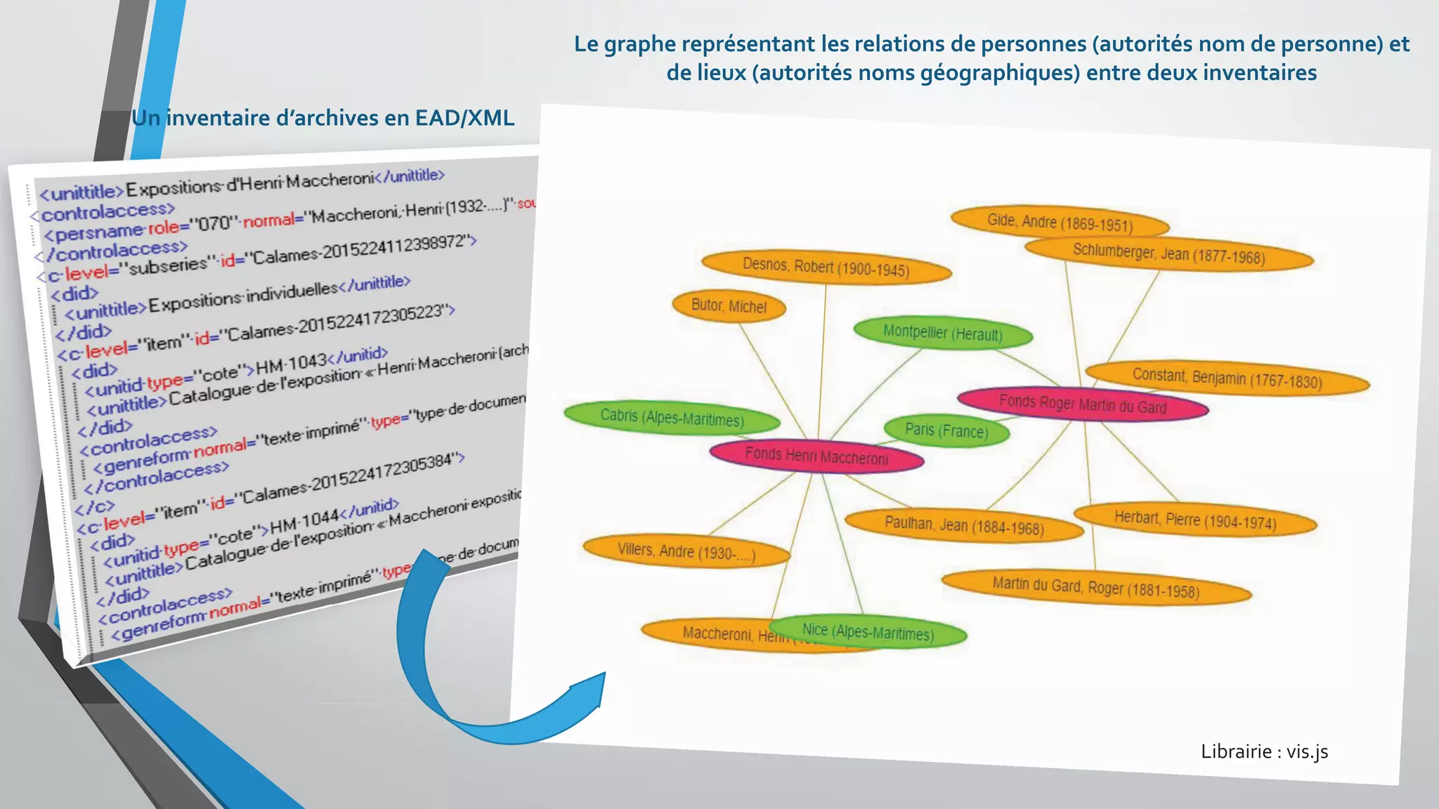 Un inventaire d’archives en EAD/XMLUn inventaire d’archives en EAD/XMLUn i
Le graphe représentant les relations de personnes (autorités nom de personne) et
de lieux (autorités noms géographiques) entre deux inventaires
Librairie : vis.js