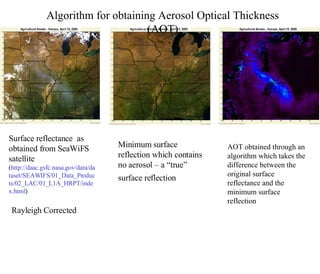 Surface reflectance  as obtained from SeaWiFS satellite  ( http://daac.gsfc.nasa.gov/data/dataset/SEAWIFS/01_Data_Products/02_LAC/01_L1A_HRPT/index.html ) Rayleigh Corrected   Minimum surface reflection which contains no aerosol – a “true” surface reflection   AOT obtained through an algorithm which takes the difference between the original surface reflectance and the minimum surface reflection Algorithm for obtaining Aerosol Optical Thickness (AOT) 