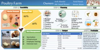 FeasibilitySTEP-2 : PlanningSTEP-3 :
BudgetSTEP-4 :
Market Demand Budget Plan
Risk Assessment Risk Management
60%
40%
 Vaccination
 Infrastructure
 Employee Training
 Intensive Care
1 Manager
1 Doctor
2 Transporter
2 Feeders
2 Cleaners
2 Security
Internal
Tk. 175400
External
Tk. 263100
Land for Farm
10 Fan
30 Energy Bulb
1 Heater
1 Generator
Materials
E.I.ASTEP-5 :
Poultry Farm Md. Ismail Hossen
Farid HasanAnik Mandal
Imran Ahsan
Cost Items Tk. Profit Items Tk.
Chickens 150,000 Sell of Chickens 296,000
Chicken Food 100,000 Sell of EGGs 225,000
Fixed Cost 118,500
Medicine 10,000
Salaries 50,000
Utilities 10,000
Total 438,500 Total 521,000
Owners
:
ProfitableSTEP-5 :
A profit of Tk. 82,500 can
Be obtained in the first
Month, along with the
demand line as well as the
the benefits that can be
obtained from the business
in future is very high so the
project should be taken.
Also it has positive impact
on Environment as well.
 
