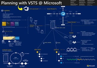 Planning with VSTS @ Microsoft
DevOps at Microsoft Welcome to DevOps DevOps Technical Articles
aka.ms/DevOps aka.ms/WhatIsDevOps aka.ms/DevOpsArticles
DevOps Lab DevOps Hands-on Labs Visual Studio Team Services
aka.ms/DevOpsLab aka.ms/DevOpsLabs www.twitter.com/vsts
Whitesource OSS Security LaunchDarkly Flags 2018.05.11 v1.1
www.whitesource.com www.launchdarkly.com @vsts @almrangers
Teams are responsible for the detail
STAY IN SYNC
• Sprint Highlights
• Sprint Video(s)
• Next Sprint Plan
• Crisp 2-3min
• Keep it real!
• Real ux
experience
• We're continuously planning.
• A plan's not useful.
• Planning is useful.
• It's going through the thought process of planning
where the value was.
Progressive
Deployment
Week 1 Week 2 Week 3
3-week sprint
Sprint Plan
Sprint
Retrospective
Be transparent
Visualize
Sprint
3 weeks
Plan
3 sprints
Season
6 months
Scenario
18 months
Leadership is responsible for driving the big picture
PLANNING
SCRUM GUIDE
• Aim for ONE team project to rule them all!
• Team Project enables:
• Different security models
• Different process templates
• Isolation of teams
Teams enable:
• Small (8-10) autonomous teams
• Feature teams with different backlogs
• Teams with different responsibilities
• Teams that require isolation
TEAMS
PORTFOLIO
FEATURES
VSTS ACCOUNT TEAM PROJECTS
TEAM PROJECT
Users can be in one or more:
• VSTS accounts
• Team Projects
• Teams
… with different access permissions
AREA PATH
WHO, WHERE
Subset
of backlog
SPRINTS
Common iteration / sprint cadence:
• Consistency
• Common heart-beat
• Synchronization across teams
Active sprint Continuously planning 3-sprints ahead
Active sprint
WHEN
WHAT, WHY, HOW
 