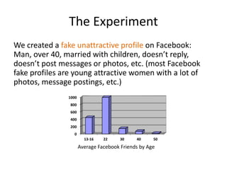 The Experiment
We created a fake unattractive profile on Facebook:
Man, over 40, married with children, doesn’t reply,
doesn’t post messages or photos, etc. (most Facebook
fake profiles are young attractive women with a lot of
photos, message postings, etc.)
0
200
400
600
800
1000
13-16 22 30 40 50
Average Facebook Friends by Age
 