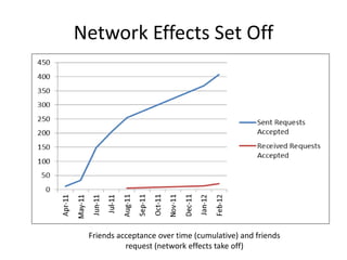 Network Effects Set Off
Friends acceptance over time (cumulative) and friends
request (network effects take off)
 