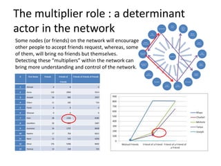 The multiplier role : a determinant
actor in the network
Spartacus
Zeina
Tahan Tarek-
Gabriel
Sikias
Michel
Hassoun
Asma
Andraos
Nagi
Gemayel
Ramia
Midani
Youssef
Mallat
Elie Kehde
Omar
Boustany
Tania
Bechara
Jad Habib
Fady
Salamoon
Joumana El-
Khoury
Raymond
Yazbeck
Denise
Chamassian
Roy
Ferneini
Carl BerKoff
# First Name Friends Friends of
Friends
Friends of Friends of Friends
1 Ahmad 0 0 0
2 Asma 133 2960 5514
3 Assaad 54 985 2937
4 Eileen 11 182 724
5 Farah 0 0 0
6 Ghassan 0 0 0
7 Hani 28 1356 8185
8 JeanMarc 50 885 2487
9 Joumana 34 1797 8658
10 Nadine 17 704 6615
11 Nasri 12 540 6256
12 Omar 176 5396 8402
13 Patricia 13 169 725
Some nodes (or friends) on the network will encourage
other people to accept friends request, whereas, some
of them, will bring no friends but themselves.
Detecting these “multipliers” within the network can
bring more understanding and control of the network.
 