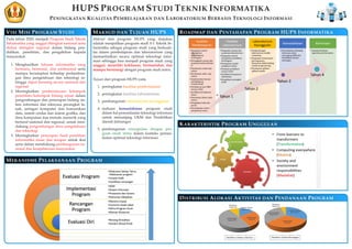 HUPS PROGRAM STUDI TEKNIK INFORMATIKA
PENINGKATAN KUALITAS PEMBELAJARAN DAN LABORATORIUM BERBASIS TEKNOLOGI INFORMASI
VISI MISI PROGRAM STUDI
Pada tahun 2020, menjadi Program Studi Teknik
Informatika yang unggul ditingkat nasional serta
diakui ditingkat regional dalam bidang pen-
didikan, penelitian, dan pengabdian kepada
masyarakat.
1. Menghasilkan lulusan informatika yang
bermutu, bermoral, dan profesional serta
mampu beradaptasi terhadap perkemban-
gan ilmu pengetahuan dan teknologi se-
hingga dapat bersaing secara nasional dan
regional
2. Meningkatkan pemberdayaan kelompok
penelitian/kelompok bidang minat dalam
pengembangan dan penerapan bidang sis-
tem informasi dan rekayasa perangkat lu-
nak, jaringan komputer dan komunikasi
data, sistem cerdas dan sistem graﬁka, dan
ilmu komputasi dan metode numerik yang
bertaraf nasional dan regional, untuk men-
dukung pengembangan ilmu pengetahuan
dan teknologi
3. Meningkatkan penerapan hasil penelitian
informatika dasar dan terapan untuk ikut
serta dalam mendukung pembangunan na-
sional dan kesejahteraan masyarakat
MAKSUD DAN TUJUAN HUPS
Maksud dari program HUPS yang diajukan
adalah menjadikan program studi S-1 Teknik In-
formatika sebagai program studi yang berkuali-
tas dalam pembelajaran dan laboratorium yang
memanfaatkan secara optimal teknologi infor-
masi sehingga bisa menjadi program studi yang
unggul, memiliki kekhasan, bermaslahat, dan
mampu bersinergi dengan program studi mitra.
Tujuan dari program HUPS yaitu
1. peningkatan kualitas pembelajaran
2. peningkatan kualitas laboratorium
3. pembangunan laboratorium keunggulan
4. realisasi kemaslahatan program studi
dalam hal pemanfaatan teknologi informasi
untuk menunjang UKM dan Pendidikan
daerah Jatinangor
5. pembangunan sinergisitas dengan pro-
gram studi mitra dalam konteks peman-
faatan optimal teknologi informasi
ROADMAP DAN PENTAHAPAN PROGRAM HUPS INFORMATIKA
KARAKTERISTIK PROGRAM UNGGULAN
MEKANISME PELAKSANAAN PROGRAM
DISTRIBUSI ALOKASI AKTIVITAS DAN PENDANAAN PROGRAM
 