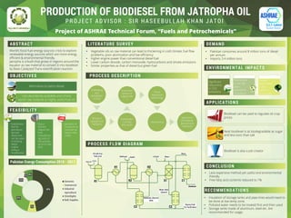 Significant
reductions
in CO2
emissions
Reductions
in the tail-
pipe
emissions
of Sulphur
oxides,
particulate
s and
carbon
monoxide
• Pakistan consumes around 8 million tons of diesel
per annum
• Imports 3.4 million tons
• Vegetable oils as raw material can lead to thickening in cold climate, fuel flow
problems, poor atomization and low efficiency
• Higher engine power than conventional diesel fuel
• Lower carbon dioxide, carbon monoxide, hydrocarbons and smoke emissions
• Similar properties as that of diesel but green fuel
PROCESS FLOW DIAGRAM
• Less expensive method yet useful and environmental
friendly
• Free fatty acid contents reduced to 1%
• Insulation of storage tanks and pipe-lines would need to
be done at low temp zone.
• Polluted water needs to be treated first and then used
• Storage tanks made of aluminum, steel etc. Are
recommended for usage.
World’s fossil fuel energy sources crisis to explore
renewable energy sources which are more energy
efficient & environmental friendly.
Jatropha is a bush that grows in regions around the
equator as raw material to convert it into biodiesel
by Base Catalyzed Trans-esterification reaction.
PRODUCTION OF BIODIESEL FROM JATROPHA OIL
Alternative to petro-diesel
Use abundantly available and of less
worth raw material to highly useful fuel oil
Preheating
and
dehydratio
n of oil
Mixing of
catalyst and
methanol
Esterificatio
n of free
fatty acids
Transesteri
fication of
triglyceride
s
Phase
separation
(decanting)
Neutralizing
Separation
of biodiesel,
glycerol and
methanol
Biodiesel can be used to regulate oil crop
prices
Neat biodiesel is as biodegradable as sugar
and less toxic than salt
Biodiesel is also a job creator
ABSTRACT
OBJECTIVES
FEASIBILITY
• Substitution
fuel for
petroleum-
derived
diesel and
can be used
in existing
diesel
engine
without
modification
• Glycol
formed
reduce the
final
manufacturi
ng costs of
the process
up to 6.5 per
cent.
• Jatropha oil
produced on
commercial
basis is less
costly
LITERATURE SURVEY
PROCESS DESCRIPTION
ENVIRONMENTAL IMPACTS
APPLICATIONS
CONCLUSION
RECOMMENDATIONS
DEMAND
47%
7%
27%
12%
1%
6%
Domestic
Commercial
Industrial
Agricultural
Streetlights
Bulk Supplies
Pakistan Energy Consumption 2010 - 2011
R1 R2
H1 H2
S1 C1
C3 C2
Oil with free
Fatty Acid
Methanol
Methanol WaterH2SO4
Water Salts
Glycerol
Water
Methanol, Glycerol
Salts
Glycerol Salt
For Purification
NaOH
Biodiesel
H2SO4
PROJECT ADVISOR : SIR HASEEBULLAH KHAN JATOI
Project of ASHRAE Technical Forum, “Fuels and Petrochemicals”
 