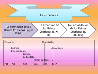 La Reconquista
La Formación de los
Reinos Cristianos (siglos
VIII-X)
La Expansión de
los Reinos
Cristianos (s. XI-
XII)
La Consolidación
de los Reinos
Cristianos (s.
XIII-XIV)
Conquista Almorávides
Emirato Almohades
Independiente
Califato
de Córdoba
Reinos de Taifas
711 756 929 1031 1086 1147
 