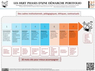 Les huit phases d’une démarche portfolio
                                 Accompagner la démarche portfolio, du portefeuille de compétences au ePortfolio, de l’insertion professionnelle à l’employabilité durable.
                                      Philippe-Didier GAUTHIER et Maxime POLLET, Editions Qui plus Est, Paris. http://www.accompagner-demarche-portfolio.fr




                                       Des cadres institutionnels, pédagogiques, éthiques, contractuels




       1                        2                           3                           4                           5                           6                           7                    8
Contractualisation     Biographisation             Capitalisation              Orientation                 Médiatisation               Socialisation                Contribution         Navigation
Après un temps de       J’ai analysé et            J’ai identifié              J’ai identifié des          Je communique               Je me lie et me              J’apporte de la      Je pilote mon
découverte et de       synthétisé                  méthodiquement              opportunités, mes           mon identité                relie avec d’autres          valeur ajoutée, je   développement
discussion, je         l’essentiel de mon          mon capital                 valeurs et mes              professionnelle, y          professionnels,              la partage dans      professionnel et   Traçabilité
m’engage en            parcours dans une           compétence, et je           actions pour                compris en mode             dans une logique             mes réseaux          citoyen, tout au   Réflexivité
sachant ce qu’est      visée de                    maîtrise une                concrétiser mon             2.0 et selon mes            de réciprocité de            professionnels et    long de la vie.    Apprenance
un portfolio et ce     présentation de soi         démarche simple             projet                      cibles.                     service.                     citoyens.                               Aspects
que la démarche        synthétique,                pour le démonter.           professionnel.                                                                                                               juridiques
pourra m’apporter.     singulière et                                                                                                                                                                        Plates-formes
                       argumentée                                                                                                                                                                           de (e-)portfolio




                                                                                                                                        Auto-
                                                                                                                                                                                          Autodiagnostic
                        Sens / fil rouge            Acquis de                   Orientation tout            Présentation de             socialisation
 Processus                                                                                                                                                                                professionnel
                        Ecriture de soi             l’expérience                au long de la vie           soi                         Identité                     Contribution
 d’autorisation                                                                                                                                                                           Navigation
                        Attribution                 Sentiment de                Sérendipité                 Visibilité                  professionnelle              Reconnaissance
 Engagement                                                                                                                                                                               professionnelle
                        causale et locus            compétence                  Projet                      Critères qualité            (et numérique)               (e-)réputation
 Responsabilité                                                                                                                                                                           Pilotage du
                        of control                  Agentivité                  professionnel               du portfolio                Personal
                                                                                                                                                                                          parcours
                                                                                                                                        branding



                                                  30 mots clés pour mieux accompagner


              La présente affiche est extraite de l'ouvrage augmenté publié aux éditions Qui plus Est : http://www.editionsquiplusest.com
              Les auteurs et l'éditeur autorisent la diffusion de cette affiche sous conditions de licence : http://creativecommons.org/licenses/by-nc-nd/3.0/fr/
 