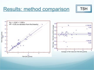 Results: method comparison TSH Vista (µUI/ml) TSH DXI (µUI/ml) Average of TSH Vista and TSH DXI (µUI/ml) TSH Vista – TSH DXI (µUI/ml)/ average y = - 0,041 + 1,028 x P > 0,05 (no deviation from the linearity) TSH 0 1 2 3 4 4,0 3,5 3,0 2,5 2,0 1,5 1,0 0,5 0,0 DxI Vista 