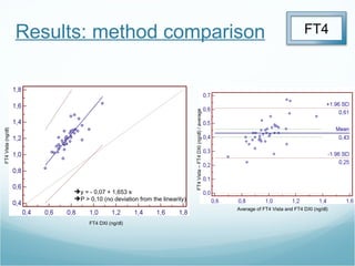 Results: method comparison Average of FT4 Vista and FT4 DXI (ng/dl) FT4 Vista – FT4 DXI (ng/dl) / average FT4 DXI (ng/dl) FT4 Vista (ng/dl) y = - 0,07 + 1,653 x  P > 0,10 (no deviation from the linearity) FT4 