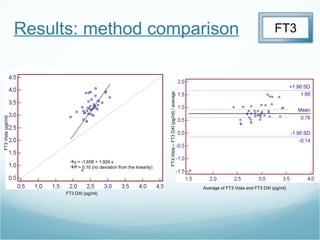 Results: method comparison FT3 Vista (pgI/ml) FT3 DXI (pg/ml) Average of FT3 Vista and FT3 DXI (pg/ml) FT3 Vista – FT3 DXI (pg/ml) / average y = -1,658 + 1,924 x P  > 0,10 (no deviation from the linearity)   FT3 