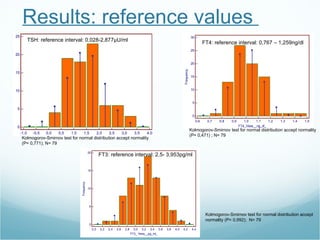 Kolmogorov-Smirnov test for normal distribution accept normality (P= 0,771) ; N= 79 Kolmogorov-Smirnov test for normal distribution accept normality (P= 0,471) ; N= 79 Kolmogorov-Smirnov test for normal distribution accept normality (P= 0,992);  N= 79 Results: reference values  TSH: reference interval:  0,028-2,877μU/ml   FT4: reference interval: 0,767 – 1,259ng/dl FT3:  reference interval: 2,5- 3,953pg/ml 