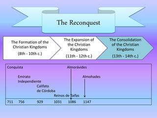 The Reconquest
The Formation of the
Christian Kingdoms
(8th - 10th c.)
The Expansion of
the Christian
Kingdoms
(11th - 12th c.)
The Consolidation
of the Christian
Kingdoms
(13th - 14th c.)
Conquista Almorávides
Emirato Almohades
Independiente
Califato
de Córdoba
Reinos de Taifas
711 756 929 1031 1086 1147
 