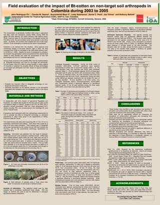 Field evaluation of the impact of Bt-cotton on non-target soil arthropods in
                               Colombia during 2003 to 2005
            Jairo Rodriguez Ch.1 , Claudia M. Ospina1 , Anyimilehidi Mazo V1, Leidy Salamanca1, Daniel C. Peck2, Joe Tohme1 and Anthony Bellotti1
            1 International Center for Tropical Agriculture (CIAT), AA6713, Cali, Colombia
                                                            2 Dept. Entomology, NYSAES, Cornell University, Geneva, USA




                      INTRODUCTION                                            In addition, the most abundant groups were analyzed by measuring
                                                                              the area under the population curve (accumulated insect-days) to
                                                                                                                                                                                                        Only the orders Coleoptera, Diplura, Entomobryomorpha and
                                                                                                                                                                                                        Hemiptera exhibited a significant difference in abundance between
                                                                              determine differences betweeb treatments over the course of the trial.                                                    treatments; they were all more abundant in DP5415 (Table 3).
The incorporation of genetically modified (GM) crops in agriculture           Various indices of taxonomic diversity, dominance and equity were
has been rapid and impressive (James 2008). During 2008 the                   also used to assess differences between treatments.                                                                       Arthropod Taxonomic Diversity:          The species richness and
global GM area reached 125 million hectares (308 millions acres).                                                                                                                                       Shannon indices were not significantly different between the
While it took ten years for this technology to be adopted across the                                                                                                                                    treatments NuCotn 33B and DP5415. The Simpson index showed
first billion acres, the second billion acres were reached in only three                                                                                                                                dominance for one species, presenting the same value (0.4) for
years. At present, 25 countries have adopted the use of GM crops,                                                                                                                                       DP5415 and NuCotn 33B. Finally, in the comparison of diversity
of which 15 are developing countries and the others industrialized.                                                                                                                                     across the three cycles (2003 to 2005), no significant differences
                                                                                                                                                                                                        were observed in richness based on the taxa identified. The
Colombia is not exempt from this situation. Since approval and                                                                                                                                          Simpson index did not differ across the three cycles of evaluation.
commercial release of Bt-cotton (Nucotn 33B) in 2003, the area                                                                                                                                          The value of the equality index showed a tendency for greater
increased from 6,200 ha harvested in the 2003-2004 growing cycle,                                                                                                                                       diversity in the surveys conducted in 2003.
to 26,000 ha in 2008. Despite this level of acceptance by growers,             Figure. 3. Cleaning and storage of samples in the laboratory.
the situation has generated a series of questions at the national level
related to what benefits and costs the incorporation of new GM                                                                                                                                          Table 3. Number of individuals and composition of arthropod orders
technologies will have for Colombian agriculture.
                                                                                                                             RESULTS                                                                             caught in Pitfall traps and Berlese funnels in cotton, during
                                                                                                                                                                                                                 2003 and 2004 in the Cauca Valley, Colombia.
Among these concerns is the possible effect that the implementation
of Bollgard® technology may have on non-target soil arthropods.                                                                                                                                                                      Pitfall traps                   Berlese funnels
                                                                                                                                                                                                               Taxa
For this reason, there is a need to conduct studies in cotton regions         Arthropod Taxonomic Composition. During the three cycles of                                                                                     DP 5415          NuCotn 33B       DP 5415         NuCotn 33B
of Colombia to establish the possible effects of these technologies           evaluation (2003-2005), 1,573,041 specimens were captured                                                                  Acarina              96,590a                98,845a    385,783a          345,865a
on non-target soil arthropods over time, based on rigorous scientific         representing 22 orders and 10 taxonomic classes (Table 1, 2). The                                                          Aranae                1,057a                  774a       147a              124a
                                                                                                                                                                                                         Blattaria               45a                    39a        21a               12a
field studies.                                                                most abundant class was Aracnida with 59.0% total individuals                                                              Chilopoda               9b                     28a      1,671a            1,567a
                                                                              captured (Table 1). Of all individuals captured, 50.4% of those were                                                       Coleoptera            1,010a                  966a      2,176a            1,863b
                                                                                                                                                                                                         Dermaptera              33a                    34a        18a               23a
                                                                              associated with Bt cotton and 49.6% with conventional cotton (Table                                                        Diplopoda               92a                   111a      1,235a            1,451a
                                                                              1). Of the 22 identified orders, the most abundant were Acari and                                                          Diplura                 33a                    26a      1,991a            1,725b
                                                                                                                                                                                                         Diptera                668a                   402b       934a              711a
                                                                              Poduromorpha with 58.9 and 19.9%, respectively. During the three
                          OBJECTIVES
                                                                                                                                                                                                         Entomobryomorpha      5,252a                 61,77a    55,017a           4,5348b
                                                                              cycles differences between treatments are not evident for each of                                                          Hemiptera
                                                                                                                                                                                                         Homoptera
                                                                                                                                                                                                                                113a
                                                                                                                                                                                                                               3,076a
                                                                                                                                                                                                                                                       110a
                                                                                                                                                                                                                                                      2,980a
                                                                                                                                                                                                                                                                   75a
                                                                                                                                                                                                                                                                 1,322a
                                                                                                                                                                                                                                                                                     38b
                                                                                                                                                                                                                                                                                   1,335a
                                                                              the taxa identified. Of taxa identified in the three cycles, only                                                          Hymenoptera          70,976a                65,083a    19,035a           20,124a
                                                                                                                                                                                                         Isopoda                 50b                   119a       165a              134a
                                                                              Chilopoda, Diplopoda, Diplura, Entomobryomorpha, Hymenoptera                                                               Lepidoptera             59a                    52a       292a              305a

• Evaluate the long-term effect of Bollgard® technology on non-               and Thysanoptera exhibit a significant difference in abundance                                                             Mantodea                3a                     2a         0a                1a
                                                                                                                                                                                                         Neelipleona             0a                     0a        259a              202a
  target soil arthropods in field plots.                                      between cycles. Of the 28 taxa identified during the three years                                                           Neuroptera              12a                    16a        1a                0a

• Generate information on the species richness of soil arthropods             (2003-2005), only 8 were more abundant during 2005.                                                                        Orthoptera              76a                    67a        9a                9a
                                                                                                                                                                                                         Pauropoda               0a                     0a       1,382a            1,194a
                                                                                                                                                                                                         Poduromorpha         114,529a               180,336a    9,145a            8,738a
  associated with transgenic and non-transgenic cotton in the Cauca                                                                                                                                      Protura                 1a                     0a        219a              176a
  Valley.                                                                     Table 1. Number of individuals and composition of arthropod classes                                                        Psocoptera              47a                    24a        70a               79a
                                                                                                                                                                                                         Strepsiptera            0a                     0a         1a                0a
                                                                                       caught in Pitfall traps and Berlese funnels in cotton, during                                                     Symphyla                30a                    28a      5,352a            4,549a


         MATERIALS AND METHODS
                                                                                       2003 to 2005 in the Cauca Valley, Colombia.                                                                       Symphypleona
                                                                                                                                                                                                         Thysanoptera
                                                                                                                                                                                                                                 99a
                                                                                                                                                                                                                                 91a
                                                                                                                                                                                                                                                       533a
                                                                                                                                                                                                                                                        74a
                                                                                                                                                                                                                                                                   74a
                                                                                                                                                                                                                                                                  121a
                                                                                                                                                                                                                                                                                     65a
                                                                                                                                                                                                                                                                                    108a
                                                                                                                                                                                                         Thysanura               0a                     0a         2a                1a
                                                                                      class           DP5415         %          NuCotn 33B            %              Total             %                 Unidentified            0a                     0a        282a              295a
                                                                                                                                                                                                         Sum                  293,951                356,826    486,799           436,042
                                                                                   Aracnida           483,577       61.9          445,608            56.2          929,185           59.0
                                                                                   Chilopoda           1,680         0.2           1,595              0.2           3,275            0.2
In collaboration with ICA’s division of Agricultural Regulation and                Collembola         184,375       23.6          241,399            30.5          425,774           27.1
Protection, we initiated field studies for the first cycle of cotton at the
                                                                                                                                                                                                                                  CONCLUSIONS
                                                                                   Diplopoda           1,327         0.1           1,562              0.2           2,889            0.2
                                                                                   Diplura             2,024         0.2           1,751              0.2           3,775            0.2
ICA research station in Palmira, located at 03°31'N, 76°19'W, 975 m                Insecta            100,286       12.9          94,458             11.9          194,744           12.4
elevation, annual precipitation 1295 mm, mean temperature 24oC,                    Malocostraca
                                                                                   Pauropoda
                                                                                                        215
                                                                                                       1,382
                                                                                                                     0.0
                                                                                                                     0.1
                                                                                                                                    253
                                                                                                                                   1,194
                                                                                                                                                      0.0
                                                                                                                                                      0.1
                                                                                                                                                                     468
                                                                                                                                                                    2,576
                                                                                                                                                                                     0.0
                                                                                                                                                                                     0.2
relative humidity 76%, and corresponding to the Holdridge life zone                Protura              220          0.0            176               0.0            396             0.0

of Dry Tropical Forest.
                                                                                   Symphyla            5,382         0.7           4,577              0.6           9,959            0.6                • These studies have identified a high abundance and diversity of
                                                                                   Total              780,468       100           792,573            100          1,573,041          100
                                                                                                                                                                                                          soil-active and surface-active fauna associated with cotton crops
Evaluations were conducted within the methodology implemented by               Table 2. Abundance of arthropods (mean ± S.E. number of                                                                    under the conditions of the Cauca Valley, Colombia.
ICA to evaluate the effect of Bollgard® technology on arthropod                         individuals caught per evaluation date) associated with                                                         • Pitfall traps are an appropriate method for measuring the
populations in cotton crops grown in the departments of Tolima,                         cotton, during 2003 and 2004 in the Cauca Valley,                                                                 abundance of surface-active arthropods and comparing their
Huila and Valle del Cauca.                                                              Colombia.                                                                                                         activity and diversity across treatments.
                                                                                                         Between treatments        Between samples                      Between cycles
                                                                                                                                                                                                        • Extracting soil cores with berlese funnels is an appropriate method
The experimental units were plots measuring 225 m2 (15 x 15 m) in a                      Taxa                                                                                                             for measuring the abundance of soil-active arthropods and
completely randomized block design. Each block had 6 plots for a
                                                                                                         DP 5415     NuCotn        Pitfall   Berlese          2003            2004            2005        comparing their activity and diversity across treatments.
total of 24 plots under evaluation. Plant material was (1) Bollgard®
                                                                                   Acarina              59.8±1.7a   55.2±1.6a    14.5±0.4b   272.5±5a       30.2±1.0c      82.7±3.2b        78.4±2.3a   • No significant differences were observed in abundance between
                                                                                   Aranae               0.1±0.0a    0.1±0.0a      0.1±0.0a   0.1±0.0a        0.1±0.0c      0.2±0.0b         0.2±0.1a
technology represented by the variety NuCotn 33B that contains the                 Blattaria            0.0±0.0a    0.0±0.0a      0.0±0.0a   0.0±0.0a        0.0±0.0a      0.0±0.0b         0.0±0.0b      the treatments during three evaluation cycles.
                                                                                   Chilopoda1           0.2±0.0a    0.2±0.0a      0.0±0.0b   1.2±0.0a        0.0±0.0b      0.3±0.0a         0.4±0.0a
Cry1A(c), and (2) the conventional technology represented by                       Coleoptera           0.4±0.0a    0.4±0.0a      0.1±0.0b   1.5±0.1a        0.4±0.0b      0.4±0.0a         0.4±0.0a
                                                                                                                                                                                                        • 17 of the identified taxa did not exhibit a significant difference in
variety DP 5415.                                                                   Dermaptera           0.0±0.0a    0.0±0.0a      0.0±0.0a   0.0±0.0a        0.0±0.0b      0.0±0.0a         0.0±0.0a      abundance across cycles (2003-2005).
                                                                                   Diplopoda1           0.2±0.0a    0.2±0.0a      0.0±0.0b   1.0±0.1a        0.0±0.0c      0.1±0.0b         0.5±0.0a
                                                                                   Diplura1             0.3±0.0a    0.2±0.0a      0.0±0.0b   1.4±0.0a        0.1±0.0c      0.3±0.0b         0.5±0.0a
                                                                                                                                                                                                        • Although abundance and diversity differences may exist in
Sampling: Information was gathered from two types of samples:                      Diptera              0.2±0.0a    0.1±0.0a      0.1±0.0b   0.6±0.0a        0.2±0.0c      0.1±0.0b         0.2±0.0a      response to GM technology, it is important to determine whether
                                                                                   Entomobryomorpha     7.5±0.3a    6.4±0.3a      0.9±0.0b   37.4±1.0a       6.1±0.3c      7.2±0.4a         8.0±0.4b
pitfall traps and soil cores extracted in berlese funnels. Pitfall traps           Hemiptera            0.0±0.0a    0.0±0.0a      0.0±0.0b   0.0±0.0a        0.0±0.0a      0.0±0.0a         0.0±0.0a      the magnitude of those differences is ecologically relevant, i.e.
were located between plants within the rows; eight were set out in
                                                                                   Homoptera            0.5±0.0a    0.5±0.0a      0.5±0.0b   1.0±0.1a        0.5±0.0b      1.0±0.0a          0.2±0.0c     have an effect on ecological function or overall soil health.
                                                                                   Hymenoptera          11.2±0.5a   10.6±0.5a    10.1±0.4b   14.6±1.3a      21.9±0.8a      1.9±0.2b          1.2±0.3c
each experimental plot (Fig. 1) and these were opened to sampling                  Isopoda              0.0±0.0a    0.0±0.0a      0.0±0.0b   0.1±0.0a        0.1±0.0a      0.0±0.0b         0.0±0.0b
                                                                                   Lepidoptera          0.0±0.0a    0.0±0.0a      0.0±0.0b   0.2±0.0a        0.1±0.0a      0.0±0.0a         0.0±0.0a
for a 24-hour period each week. In addition to the pitfall traps, a cup            Mantodea             0.0±0.0a    0.0±0.0a      0.0±0.0a   0.0±0.0a        0.0±0.0b      0.0±0.0a         0.0±0.0b

                                                                                                                                                                                                                                    REFERENCES
                                                                                   Neelipleona          0.0±0.0a    0.0±0.0a      0.0±0.0b   0.2±0.0a        0.0±0.0a      0.0±0.0b         0.0±0.0b
cutter was used to take soil samples every 2 weeks. The cup cutter                 Neuroptera           0.0±0.0a    0.0±0.0a      0.0±0.0a   0.0±0.0a        0.0±0.0a      0.0±0.0a         0.0±0.0a
had a diameter of 10 cm and the sample was taken to a depth of 10                  Orthoptera           0.0±0.0a    0.0±0.0a      0.0±0.0a   0.0±0.0b        0.0±0.0a      0.0±0.0a         0.0±0.0a
                                                                                   Pauropoda1           1.0±0.1a    0.9±0.1a      0.0±0.0b   1.0±0.0a        0.5±0.1c      0.4±0.0b         1.8±0.1a
cm in the row between plants (Fig. 2). Field samples were brought to               Poduromorpha         15.3±1.9a   23.5±2.6a    21.9±1.9b   6.7±0.3a       31.6±3.0a      17.3±2.9a        1.0±0.1b
the laboratory for their processing on the same day (Fig. 3).                      Protura1             0.0±0.0a    0.0±0.0a      0.0±0.0b   0.1±0.0a        0.0±0.0b      0.0±0.0a         0.1±0.0a
                                                                                   Psocoptera           0.0±0.0a    0.0±0.0a      0.0±0.0b   0.1±0.0a        0.0±0.0b      0.0±0.0a         0.0±0.0a    DIAZ, A.L. 2003. Situación de los organismos modificados
                                                                                   Strepsiptera         0.0±0.0a    0.0±0.0a      0.0±0.0a   0.0±0.0a        0.0±0.0a      0.0±0.0a         0.0±0.0a
                                                                                   Symphyla1            0.7±0.0a    0.6±0.0a      0.0±0.0b   3.7±0.1a        0.7±0.0c      0.8±0.0a         0.4±0.0b      genéticamente en la República de Colombia. Informe al Consejo
                 A                                    B                            Symphypleona         0.0±0.0a    0.1±0.0a      0.0±0.0b   0.1±0.0a        0.1±0.0a      0.0±0.0b         0.0±0.0a      Técnico Nacional de Bioseguridad (CTN). pp. 8.
                                                                                   Thysanoptera         0.0±0.0a    0.0±0.0a      0.0±0.0b   0.1±0.0a        0.0±0.0b      0.0±0.0a          0.0±0.0c
                                                                                   Thysanura            0.0±0.0a    0.0±0.0a      0.0±0.0a   0.0±0.0a        0.0±0.0a      0.0±0.0a         0.0±0.0a    CIAT (CENTRO INTERNACIONAL DE AGRICULTURA TROPICAL).
                                 B                                                 Unidentified         0.0±0.0a    0.0±0.0a      0.0±0.0b   0.2±0.0a        0.0±0.0a      0.1±0.0b         0.0±0.0c
                                                                                                                                                                                                          2005. Annual Report Project PE-1. Integrated Pest and Disease
                                                                               1Taxonomic Class   (Including for analysis)                                                                                Management in Major Agroecosystems. Cali, Colombia.
                                                                               For each row, means followed by different letters are statistically different at P<0.05 (Tukey-Kramer test
                                                                               for multiple comparisons)                                                                                                JAMES, CLIVE. 2008. Global status of commercialized biotech/GM
                                                                               .                                                                                                                          crops : 2008. ISAAA Brief No. 39. ISAAA: Ithaca, N.Y.
                                                                              Pitfall traps: Over all three cycles (2003-2005), 650,777 individuals                                                     MAZO, A. 2005. Efecto del algodón Bt sobre la diversidad y
Figure 1. (A) Fixed and removable components and (B) lid of the               were captured, representing 19 orders and 4 classes of arthropods                                                           abundancia de artrópodos del suelo durante su segundo año en el
       pitfall traps in the field.                                            (Table 3). Of all individuals captured, 54.8% were from Bt cotton and                                                       Valle del Cauca. Cali, Colombia. Universidad del Valle, Facultad
                                                                              45.2% from conventional cotton. Of the 19 orders, the most                                                                  de Ciencias. 67p. .
                                                                              abundant were Poduromorpha, Acari and Hymenoptera with 45.3,                                                              RODRIGUEZ, CH. J. & D.C. PECK. 2004. Diversidad y abundancia
                                                                              30.0 and 20.9% of total captures, respectively (Table 3).                                                                   de artrópodos del suelo en algodón Bt (NuCotn 33B) y algodón
    A
                                                                              Abundance, in terms of individuals per order, was 1.2 times greater                                                         convencional (DP 5415) en el Valle del Cauca. In Memorias, XXXI
A                                           B
                                                                              in NuCotn 33B; of all orders, 10 were more abundant in DP5415                                                               Congreso de la Sociedad Colombiana de Entomología, Bogotá,
                                                                              (Table 3). Only the orders Chilopoda, Diptera and Isopoda exhibited                                                         Colombia. p. 115-124.
                                                                              a significant difference in abundance between treatments. While
                                                                              Chilopoda and Isopoda were more abundant in NuCotn 33B, Diptera
                                                                              was more abundant in DP5415 (Table 3).
                                                                                                                                                                                                                            ACKNOWLEDGMENTS
Figure. 2. Field collection of samples using a “lever action hole
      cutter” for extraction of arthropods in berlese funnels.
                                                                              Berlese funnels. Over all three cycles (2003-2005), 922,841
                                                                              individuals were captured, representing 22 orders and 6 classes of
Analysis of information: The statistical model used for data                                                                                                                                            We thank Ana Luisa Díaz (ICA), Gerson Fabio V. Oscar Yela, Juan
                                                                              arthropods (Table 3). Of all individuals captured, 52.8% were from
analysis was a completely randomized block design. With this                                                                                                                                            Bosco, James Silva (CIAT), John Losey and Leslie Allee (Cornell).
                                                                              conventional cotton and 47.2% from Bt cotton. The most abundant
design an ANOVA was used to test for differences in arthropod                                                                                                                                           Funding for this work was provided by USAID (Biotechnology and
                                                                              order was Acarina, with 79.3% of total captures; this order was 1.1
abundance between treatments.                                                                                                                                                                           Biodiversity Interface).
                                                                              times more abundant in DP5415.
                                                                                                                                                                                                                            Knowledge Sharing Week (KSW)
                                                                                                                                                                                                                              (June 2009, CIAT, Colombia)
 