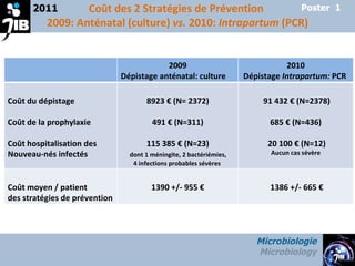 Coût des 2 Stratégies de Prévention  2009: Anténatal (culture)  vs.  2010:  Intrapartum  (PCR) 2011 Microbiologie Microbiology Poster  1 2009 Dépistage anténatal: culture 2010 Dépistage  Intrapartum:  PCR  Coût du dépistage Coût de la prophylaxie Coût hospitalisation des  Nouveau-nés infectés 8923 € (N= 2372) 491 € (N=311) 115 385 € (N=23) dont 1 méningite, 2 bactériémies,  4 infections probables sévères  91 432 € (N=2378) 685 € (N=436) 20 100 € (N=12) Aucun cas sévère Coût moyen / patient  des stratégies de prévention  1390 +/- 955 € 1386 +/- 665 € 