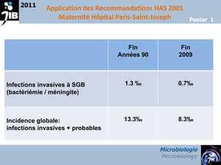 2011 Microbiologie Microbiology Poster  1 Application des Recommandations HAS 2001 Maternité Hôpital Paris-Saint-Joseph Fin Années 90 Fin 2009 Infections invasives à SGB (bactériémie / méningite) 1.3 ‰ 0.7‰ Incidence globale:  infections invasives + probables  13.3‰ 8.3‰ 