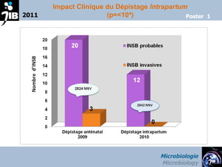 2011 Microbiologie Microbiology Poster  1 Impact Clinique du Dépistage  Intrapartum (p=<10 ⁴ ) 