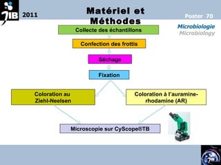 2011 Microbiologie Microbiology Poster  70 Matériel et Méthodes Microscopie sur CyScope®TB Collecte des échantillons Confection des frottis Séchage Fixation Coloration au  Ziehl-Neelsen Coloration à l’auramine-rhodamine (AR) 