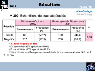 2011 Microbiologie Microbiology Poster  70 Résultats 300   Echantillons de crachats étudiés  17 faux-négatifs en MO   MO: sensibilité=83% spécificité=100% MF: sensibilité=100% spécificité=92,2% Un protocole modifi é  a permis de r é duire le temps de coloration  à  l’AR  de  21 à  10 min Résultats Microscopie Ordinaire  (MO) Microscopie à la Fluorescence (MF) p Prélèvements Fréquence (%) Prélèvements Fréquence (%) Positifs 83 ( 27,7 ) 100 ( 33,3 ) 0,06 Négatifs 217 (72,3) 200 (66,7)  
