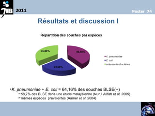 2011 Poster  74 Résultats et discussion I K. pneumoniae  +  E. coli  = 64,16% des souches BLSE(+)  58,7% des BLSE dans une étude malaysienne (Nurul Atifah et  al,  2005) mêmes espèces  prévalentes (Aamer et  al , 2004) 