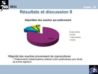 2011 Poster  74 Résultats et discussion II Majorité des souches provenaient de coprocultures Prélèvements hebdomadaires réalisés à titre systématique pour étude de la flore digestive 