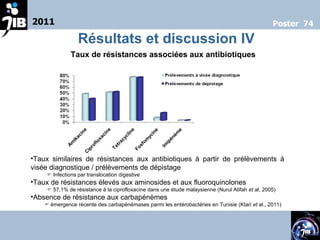 2011 Poster  74 Résultats et discussion IV Taux de résistances associées aux antibiotiques Taux similaires de résistances aux antibiotiques à partir de prélèvements à visée diagnostique / prélèvements de dépistage    Infections par translocation digestive Taux de résistances élevés aux aminosides et aux fluoroquinolones     57,1% de résistance à la ciprofloxacine dans une étude malaysienne (Nurul Atifah  et  al, 2005) Absence de résistance aux carbapénèmes     émergence récente des carbapénémases parmi les entérobactéries en Tunisie (Ktari  et  al., 2011) 