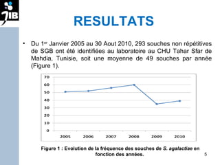 RESULTATS  Du 1 er  Janvier 2005 au 30 Aout 2010, 293 souches non répétitives de SGB ont été identifiées au laboratoire au CHU Tahar Sfar de Mahdia, Tunisie, soit une moyenne de 49 souches par année (Figure 1).  Figure 1 : Evolution de la fréquence des souches de  S. agalactiae  en fonction des années.  
