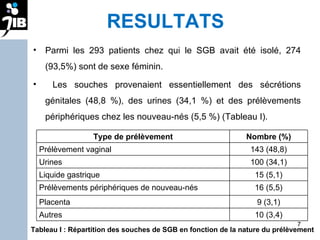 RESULTATS  Parmi les 293 patients chez qui le SGB avait été isolé, 274 (93,5%) sont de sexe féminin. Les souches provenaient essentiellement des sécrétions génitales (48,8 %), des urines (34,1 %) et des prélèvements périphériques chez les nouveau-nés (5,5 %) (Tableau I). Tableau I : Répartition des souches de SGB en fonction de la nature du prélèvement Type de prélèvement Nombre (%) Prélèvement vaginal 143 (48,8) Urines 100 (34,1) Liquide gastrique 15 (5,1) Prélèvements périphériques de nouveau-nés 16 (5,5) Placenta 9 (3,1) Autres  10 (3,4) 