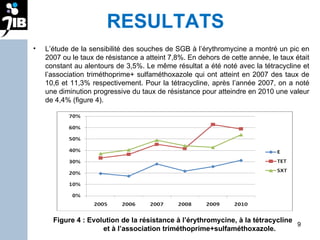 RESULTATS  L’étude de la sensibilité des souches de SGB à l’érythromycine a montré un pic en 2007 ou le taux de résistance a atteint 7,8%. En dehors de cette année, le taux était constant au alentours de 3,5%. Le même résultat a été noté avec la tétracycline et l’association triméthoprime+ sulfaméthoxazole qui ont atteint en 2007 des taux de 10,6 et 11,3% respectivement. Pour la tétracycline, après l’année 2007, on a noté une diminution progressive du taux de résistance pour atteindre en 2010 une valeur de 4,4% (figure 4).  Figure 4 : Evolution de la résistance à l’érythromycine, à la tétracycline  et à l’association triméthoprime+sulfaméthoxazole. 