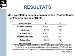 RESULTATS La corrélation entre la consommation d’antibiotiques et l’émergence des EBLSE On a rapporté également dans cette étude qu’il existe une corrélation positive entre la consommation des céphalosporines (P=0,006), des aminosides (P=0,037) et des fluoroquinolones (P=0,023) et l’émergence des EBLSE. Antibiotiques  R P Céphalosporines  0,994 0,006 pénèmes - 0,798 NS aminosides 0,963 0,037 Fluoroquinolones 0,977 0,023 Sulfamides  - 0,646 NS Fosfomycine - 0,29 NS 