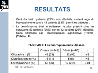 RESULTATS Cent dix huit  patients (79%) non décédés avaient reçu du fluoroquinolone contre 49 patients (82%) parmi les décédés . La Levofloxacine était le traitement le plus prescrit chez les survivants 53 patients (36%) contre 12 patients (20%) décédés. Cette différence est  statistiquement significative (P=0,04)  (Tableau II). TABLEAU II: Les fluoroquinolones utilisées (NS : non significative) Vivants (n=149) Décès (n=60) p Ofloxacine n (%) 49 (33) 32 (53) NS Ciprofloxacine n (%) 16 (11) 5 (8) NS Levofloxacine n (%) 53 (36) 12 (20%) 0,04 