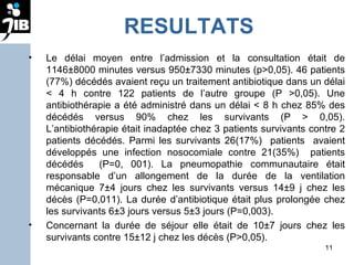 RESULTATS Le délai moyen entre l’admission et la consultation était de 1146±8000 minutes versus 950±7330 minutes (p>0,05). 46 patients (77%) décédés avaient reçu un traitement antibiotique dans un délai < 4 h contre 122 patients de l’autre groupe (P >0,05). Une antibiothérapie a été administré  dans un délai <  8 h chez 85% des décédés versus 90% chez les survivants (P > 0,05). L’antibiothérapie était inadaptée chez 3 patients survivants contre 2 patients décédés. Parmi les survivants 26(17%)  patients  avaient développés une infection nosocomiale contre 21(35%)  patients décédés  (P=0, 001). La pneumopathie communautaire était responsable d’un allongement de la durée de la ventilation mécanique 7±4 jours chez les survivants versus 14±9 j chez les décès (P=0,011). La durée d’antibiotique était plus prolongée chez les survivants 6±3 jours versus 5±3 jours (P=0,003). Concernant la durée de séjour elle était de 10±7 jours chez les survivants contre 15±12 j chez les décès (P>0,05). 