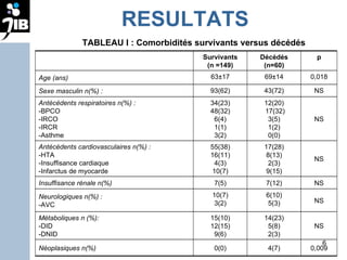 RESULTATS TABLEAU I : Comorbidités survivants versus décédés Survivants (n =149) Décédés (n=60) p Age (ans) 63±17 69±14 0,018 Sexe masculin n(%) : 93(62) 43(72) NS Antécédents respiratoires n(%) : -BPCO -IRCO -IRCR -Asthme 34(23) 48(32) 6(4) 1(1) 3(2) 12(20) 17(32) 3(5) 1(2) 0(0) NS Antécédents cardiovasculaires n(%) : -HTA -Insuffisance cardiaque -Infarctus de myocarde 55(38) 16(11) 4(3) 10(7) 17(28) 8(13) 2(3) 9(15) NS Insuffisance rénale n(%) 7(5) 7(12) NS Neurologiques n(%) : -AVC 10(7) 3(2) 6(10) 5(3) NS Métaboliques n (%): -DID -DNID 15(10) 12(15) 9(6) 14(23) 5(8) 2(3) NS Néoplasiques n(%) 0(0) 4(7) 0,009 